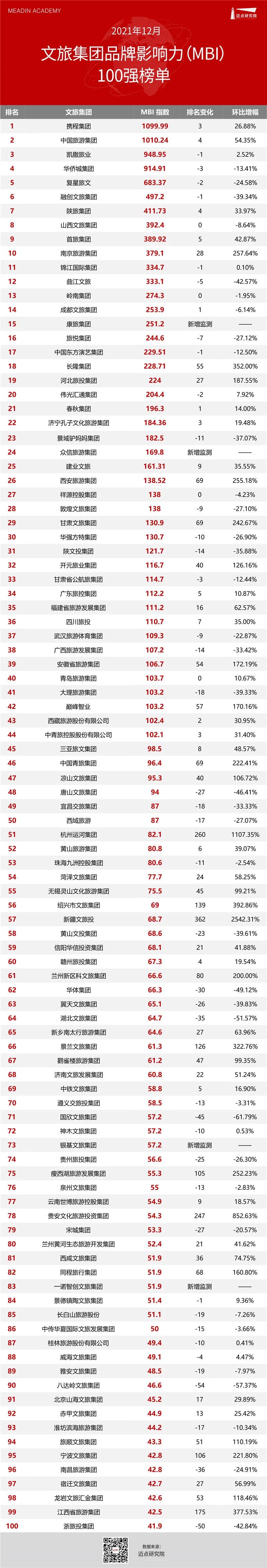 2021年12月文旅集團(tuán)品牌影響力（MBI）100強(qiáng)榜單.jpg